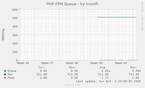 PHP-FPM Queue