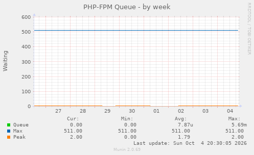 PHP-FPM Queue