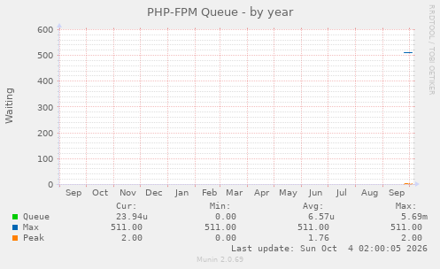PHP-FPM Queue
