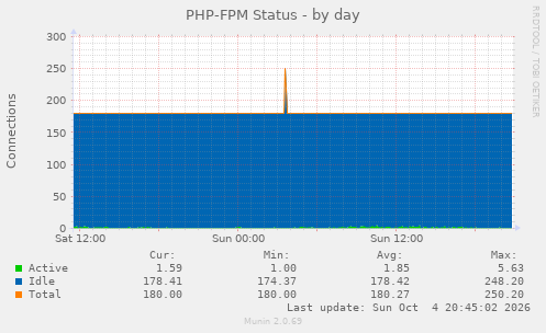 PHP-FPM Status