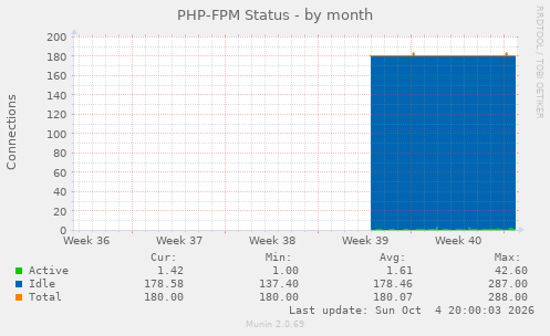 PHP-FPM Status