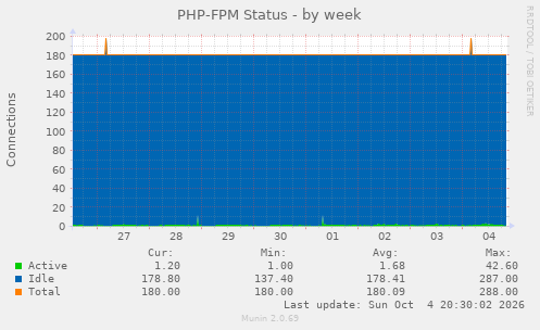 PHP-FPM Status