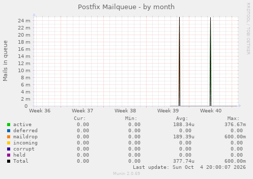 Postfix Mailqueue