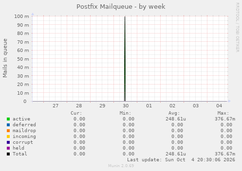 Postfix Mailqueue