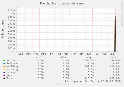 Postfix Mailqueue