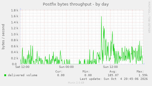 Postfix bytes throughput
