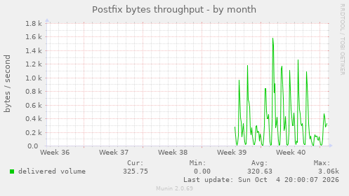 Postfix bytes throughput