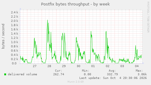 Postfix bytes throughput