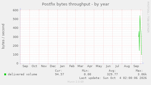 Postfix bytes throughput