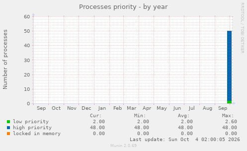 Processes priority