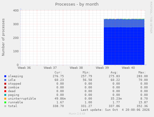Processes
