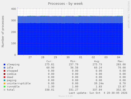Processes