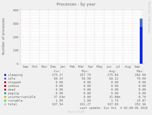Processes