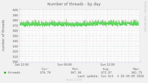 Number of threads