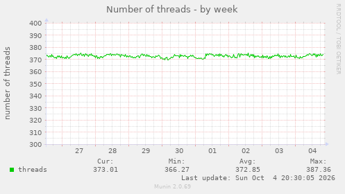 Number of threads