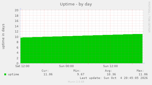 Uptime