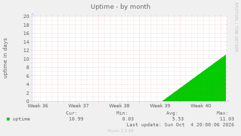 Uptime
