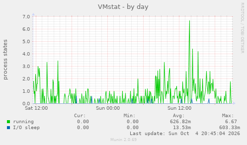 VMstat