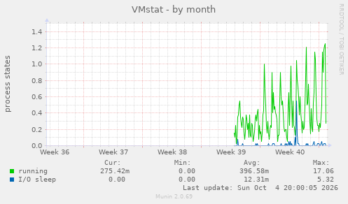 VMstat