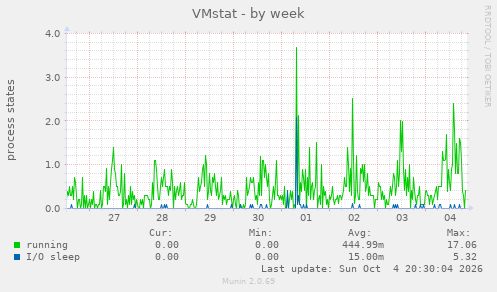 VMstat