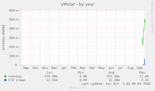 VMstat