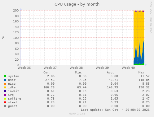CPU usage