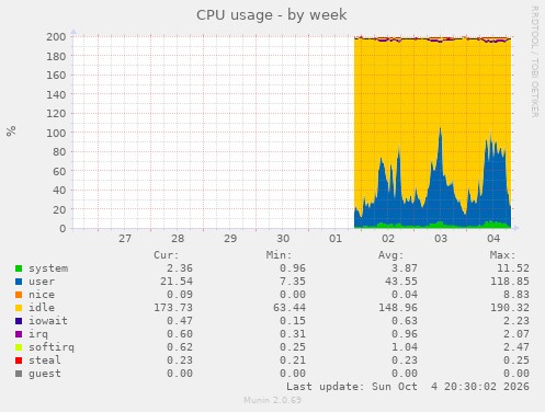 CPU usage