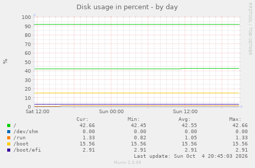 Disk usage in percent