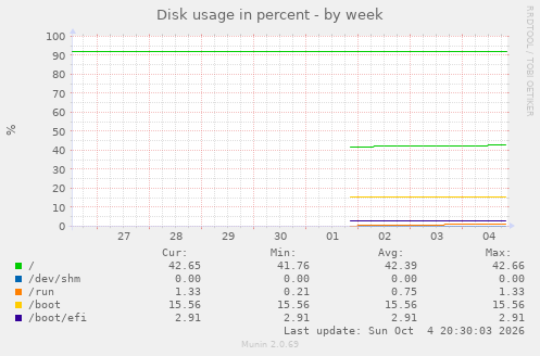 Disk usage in percent