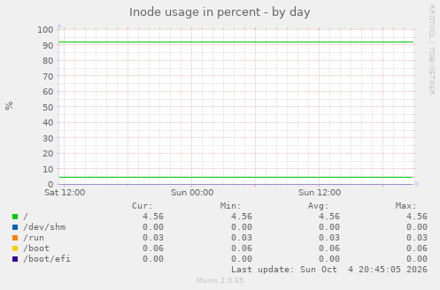 Inode usage in percent