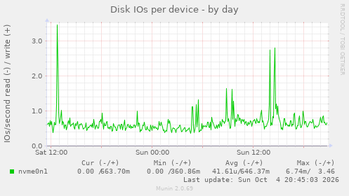 Disk IOs per device