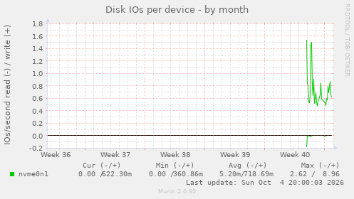 Disk IOs per device