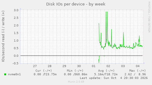 Disk IOs per device