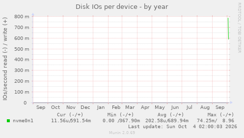 Disk IOs per device