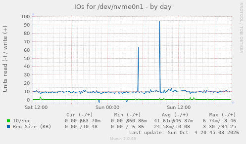 IOs for /dev/nvme0n1