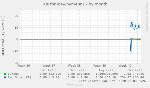 IOs for /dev/nvme0n1