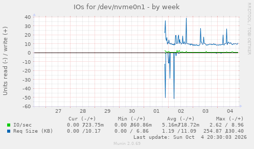 IOs for /dev/nvme0n1