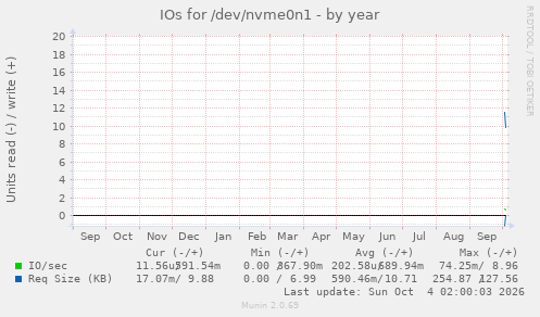 IOs for /dev/nvme0n1