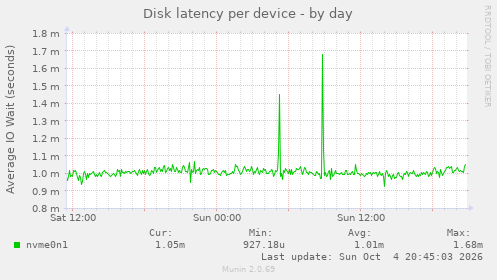 Disk latency per device