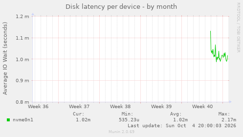 Disk latency per device