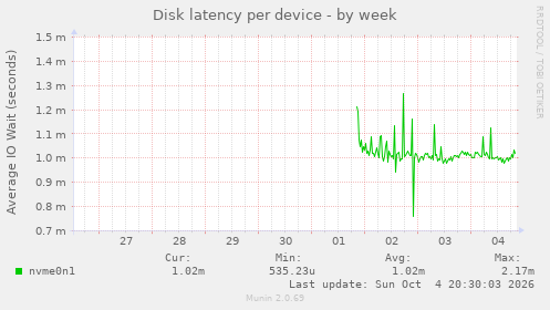 Disk latency per device