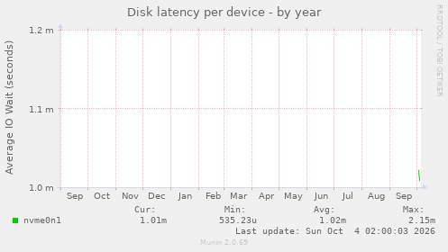 Disk latency per device