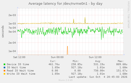 Average latency for /dev/nvme0n1