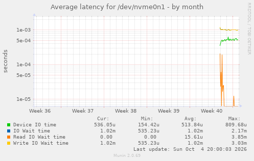 Average latency for /dev/nvme0n1