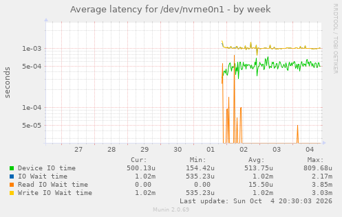 Average latency for /dev/nvme0n1