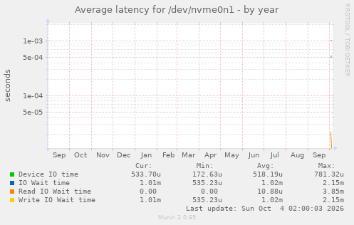 Average latency for /dev/nvme0n1