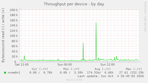 Throughput per device