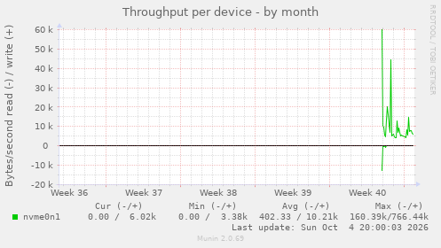 Throughput per device