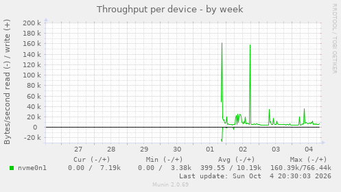Throughput per device