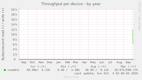 Throughput per device